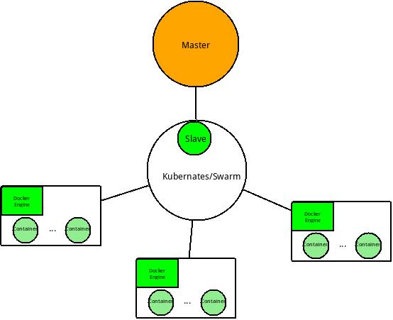 引入Docker以后的结构